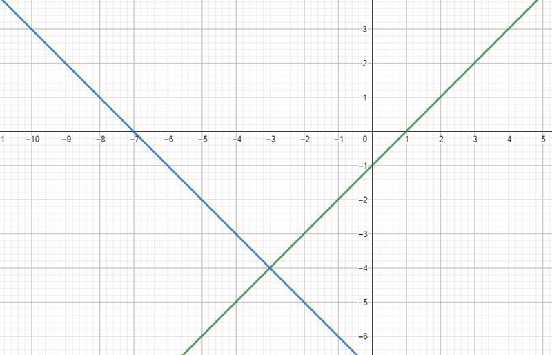 Solve the following system of equations by graphing. Graph the system below andenter-example-2