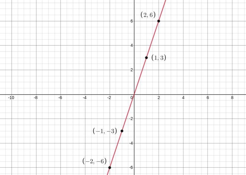 What would a slope of 3 look like (I have to draw my own graph on paper btw so no-example-1