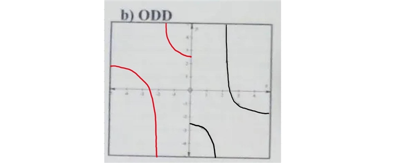 Finish the other half of the graph if it was even and odd.-example-2