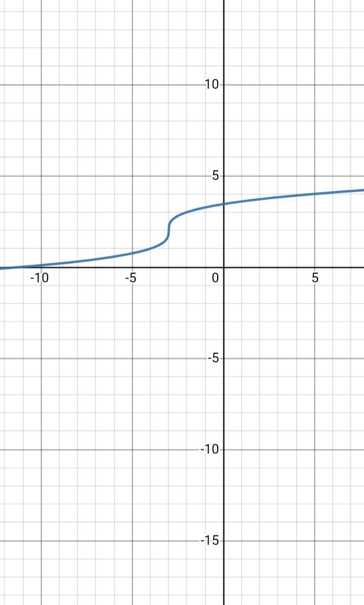 Graph the inverse of the function, f(x) = (x-2)^3 - 3-example-1