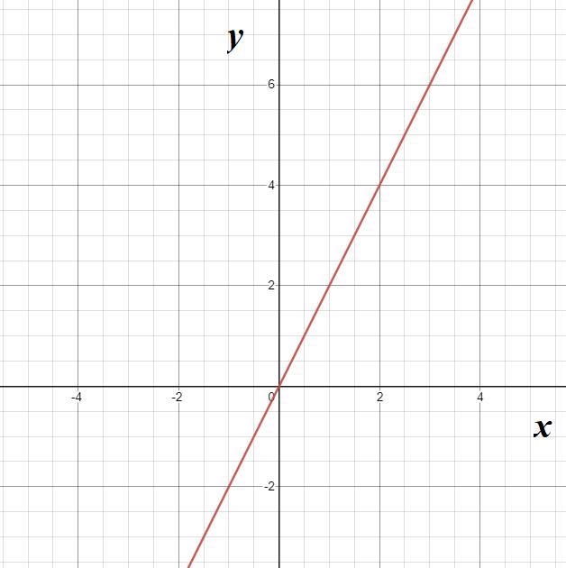 Y=6 when X=3 write and graphi each direct variation fun riom-example-1