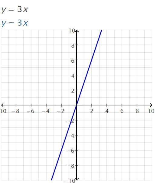 Draw a graph of the line Y=3X Please help-example-1