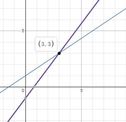 graph the system of equations to determine the solution y = 2/3 x + 1y = 4/3 x - 1what-example-1