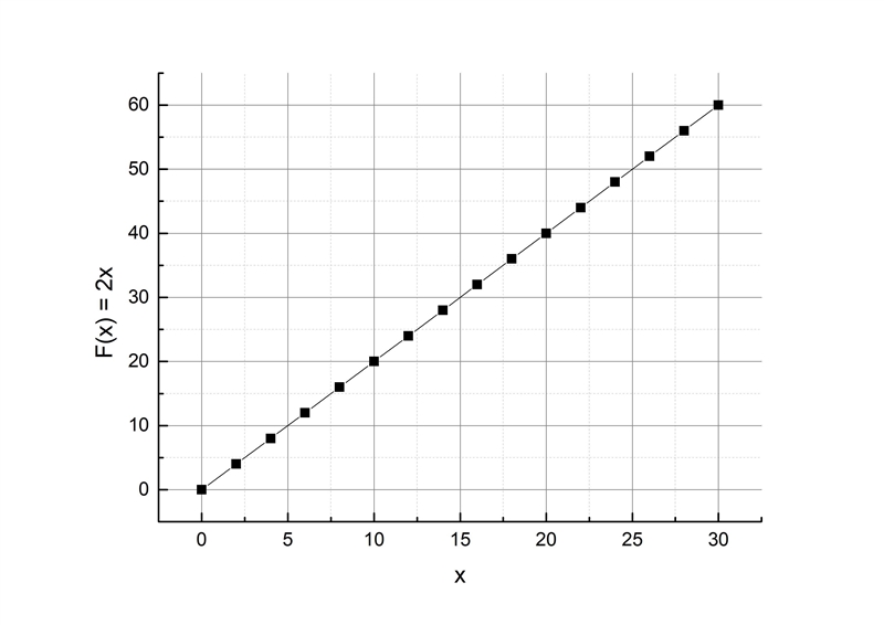 Max is asked to find 15 solutions of a liner equation. How could Max use a graph to-example-2