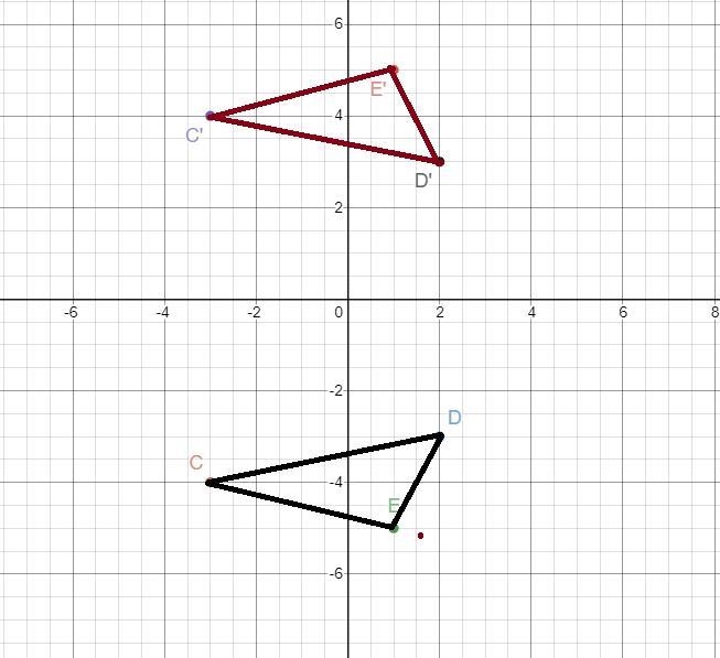 Reflect the following figure across the x-axis: C: (-3, -4), D: (2, -3), E: (1, -5) C-example-2