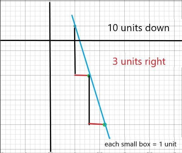 Find the slope of the line through the points of (8,-7) and (5,3)-example-1