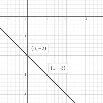 Solve the system by graphingy= 4x + 3y= -x - 2-example-2