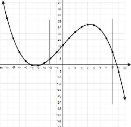 The function y=f(x) is graphed below. Plot a line segment connecting the points on-example-1