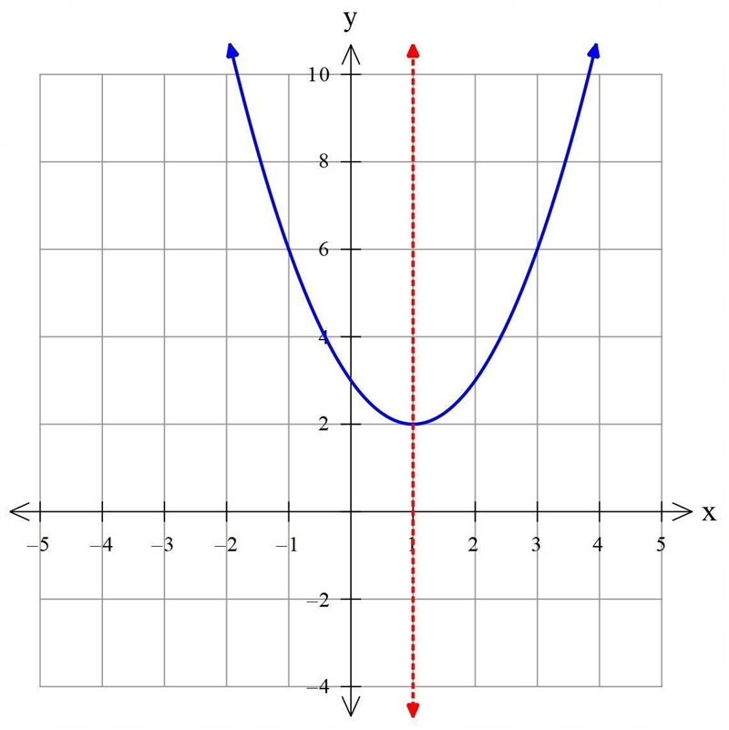 Sketch the graph of and identify the axis of symmetry-example-1