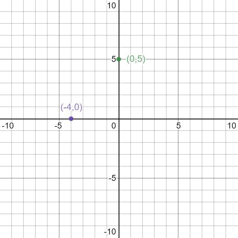 Use intercepts to graph the line described by the equation.4y =5x +20-example-2