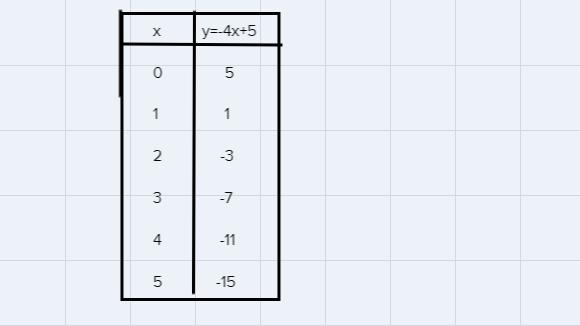 Graph the equation y= -4x +5 by plotting points on a graph-example-1