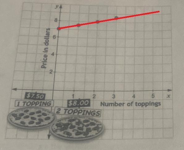 Draw slope triangles on the graph and create a table showing the price in dollars-example-1