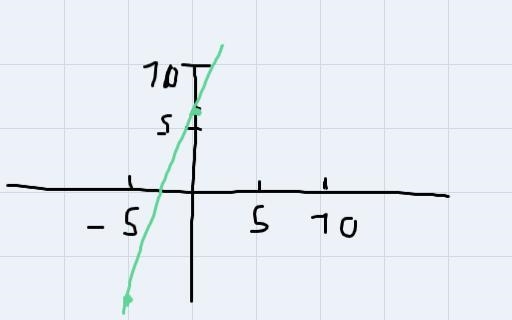 Find the x and y intercepts of the function.16. -x + 3y = 18-example-1