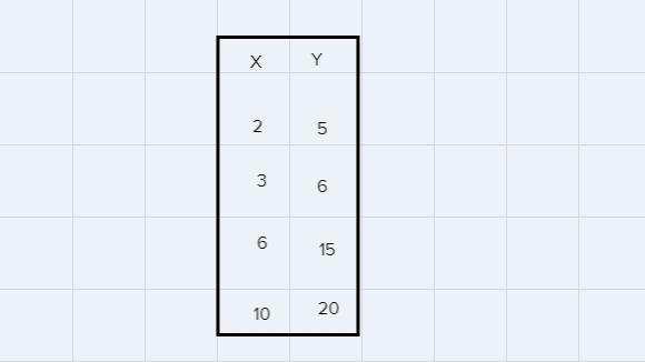 Do these pairs of values (x and y) represent twoquantities that are proportional?x-example-1