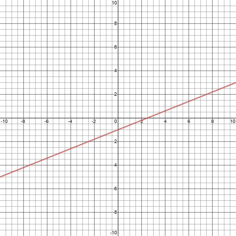 which graph of the following is yhe wquation of a line that is perpendicular to the-example-1