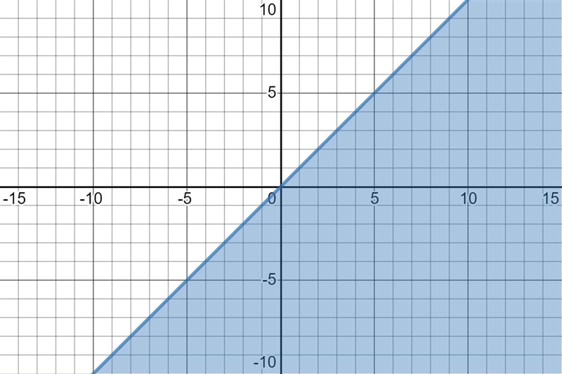 solichen 7 Name Sa Kuta Software - Infinite Algebra 2 Graphing Linear Inequalities-example-1