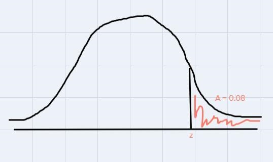 Find the value of z for the normal distribution such that 0.08 of the area lies to-example-2