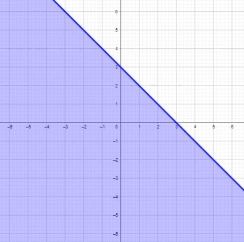 Graph the inequality on a plane.x+y≤3-example-1