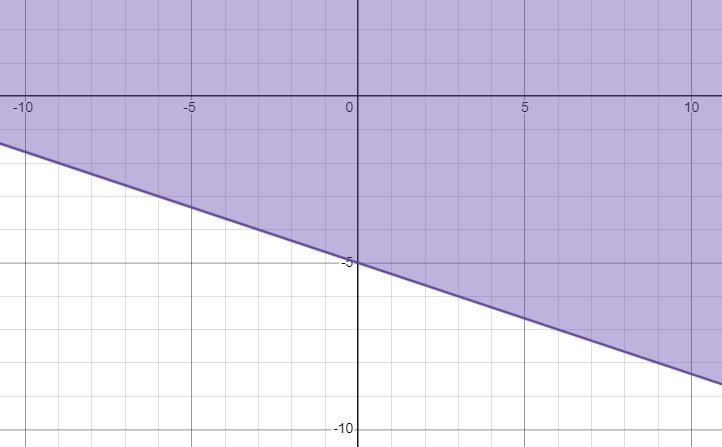 What is the inequality on a graph with the boundary line x+3y=-15-example-1