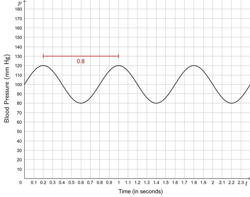 A person’s blood pressure, p, in millimeters of mercury (mm Hg) is given, for t in-example-1