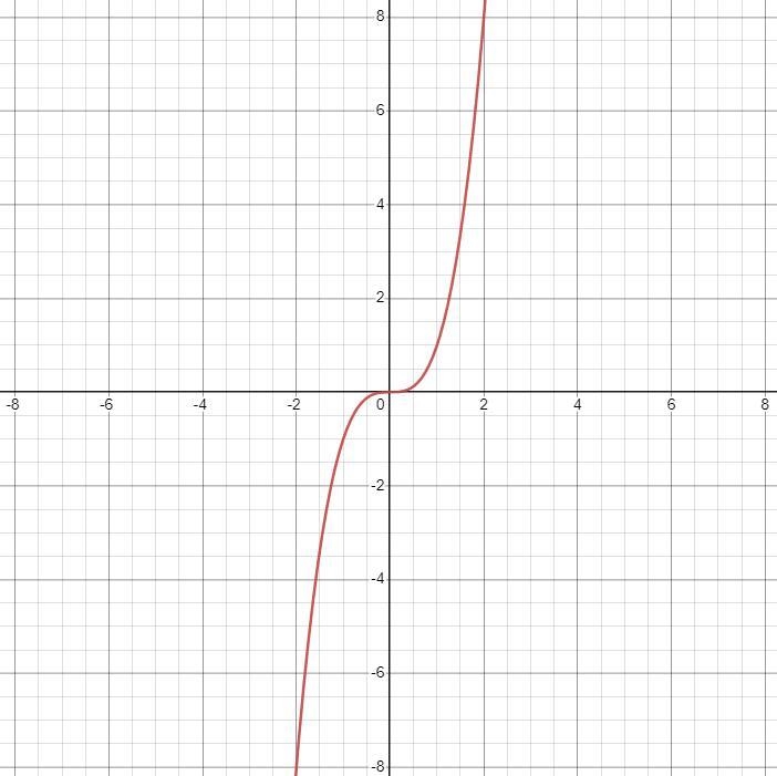 Graph the following function using the techniques of shifting, compressing, stretching-example-1