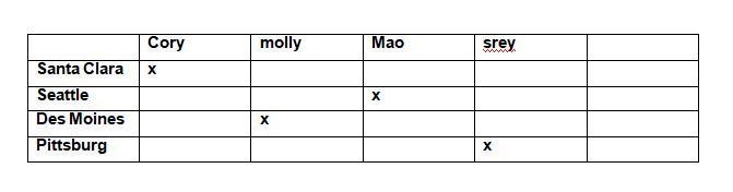 Make a table to help solve this problem. Cory,Srey,Molly, and Mao each visited a different-example-2