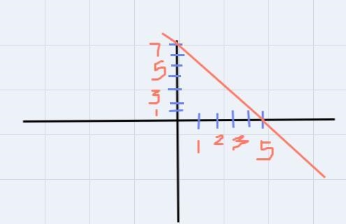 Sketch the graphs for each of the following equations. 7 a. y = 5-X+7 b.y=9 c. y= 3x-example-1