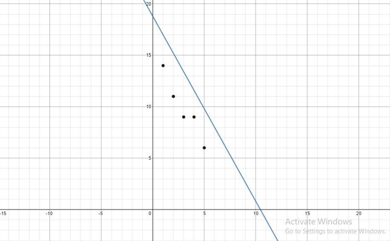 a.Calculate SSx, SSy, and SSxy.b. Calculate r. Is there sufficient evidence to support-example-1