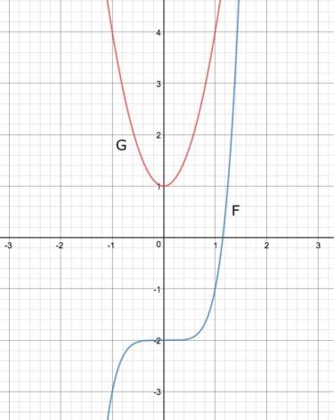 Which of the two functions below has the smallest minimum y-value? f(x) = x5-2 g(x-example-1