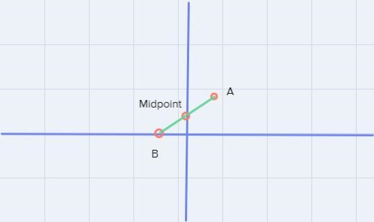 Find the midpoint of points A(3,3) and B(-3,0) graphically. Plot the line segment-example-1