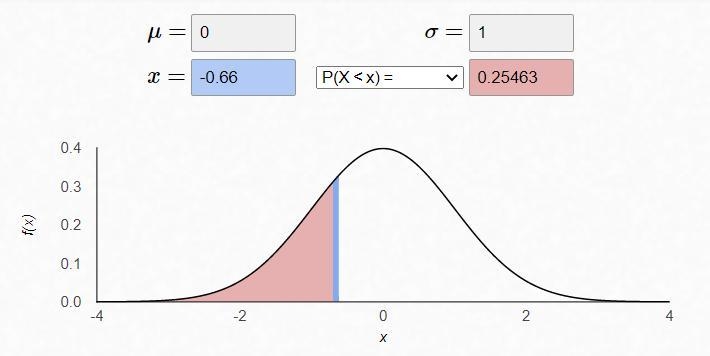 Use the standard normal table to find the Z-score that corresponds to the cumulative-example-2