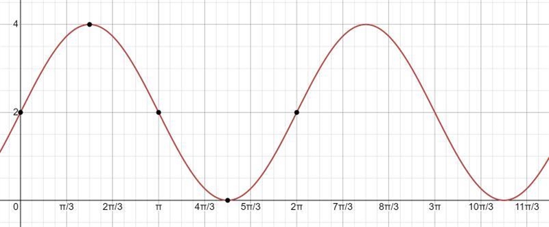 Select the graph of y = 2 sin x + 2.=МЗП2Зп( A. 1+О в.2+о с.03+23-0П2П22-FTT2п2пX-example-1