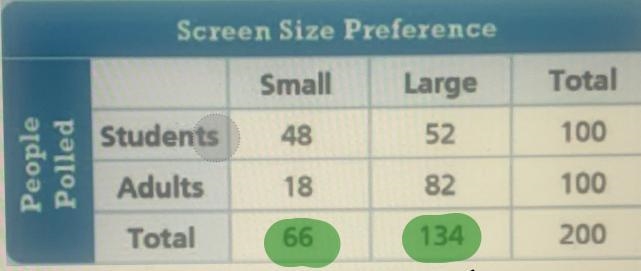 Using the two-way frequency table below, which of the following is true about screen-example-4