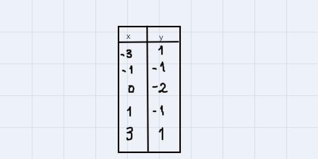 Complete the table of values for the equation: y= |x|-2-example-1