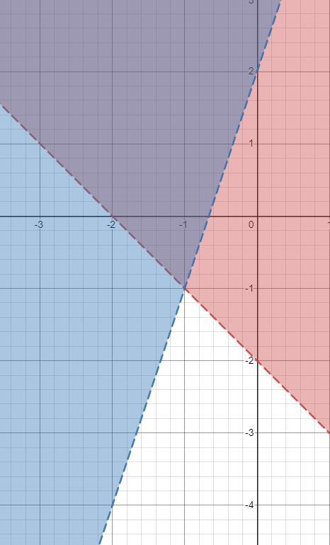 For the following, graph the system of inequalities. Name the coordinates of the vertices-example-2