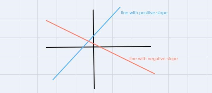 Decide whether a line with slope=2/5 slants upward or downward from left to right-example-1