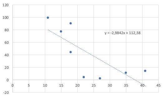 What is the equation of the least squares regression line for the data set?Volunteers-example-2