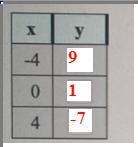 For the equation y = -2x + 1 A) complete the Table: X l Y -4 04B) Use the appropriate-example-1