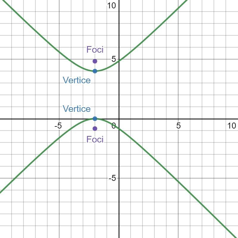 Can you please help with 44For the following exercise, sketch a graph of the hyperbola-example-1