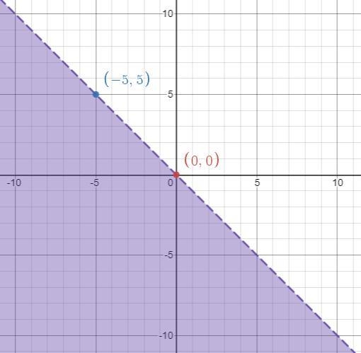 Graph the solution of the following inequality and answer the questions below-example-1