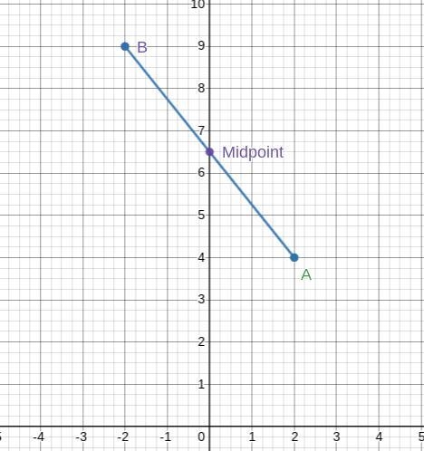 Find the midpoint of points A (2,4) and B(-2,9) graphically-example-2