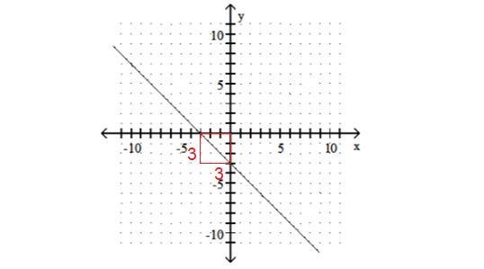 Find the slope of the line, or state that the slope is undefined.-example-1