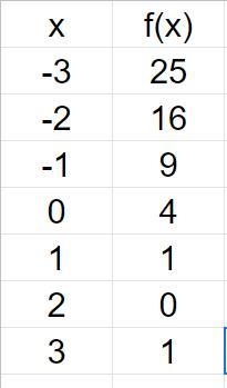 X2 - 4x + 4 = 0 solve following quadratic equations graphically and a table-example-2