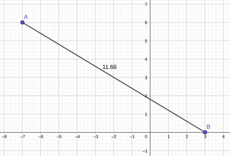 Find the distance between the points (-7,6) and (3,0)-example-1