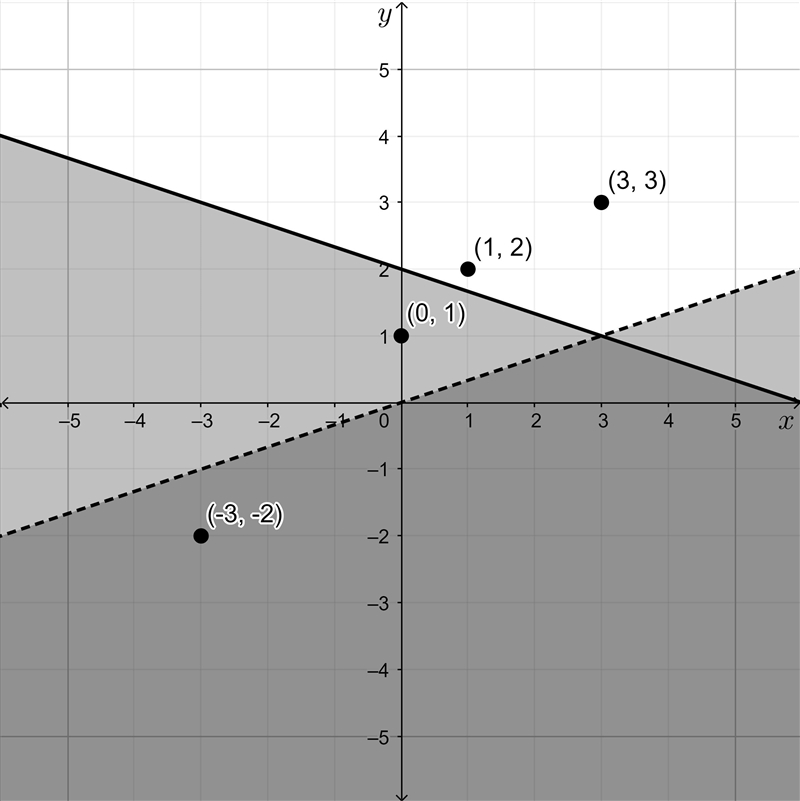 Which ordered pair is a solution to the system of inequalities shown on the graph-example-1