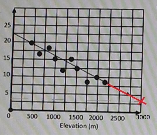 According to the graph below, what is the approximate temperature at an elevation-example-1