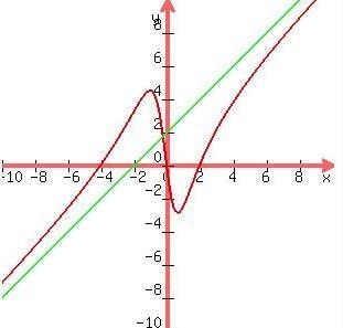 Write a rational function with no veritas al asymptotes and no holes. explain-example-1