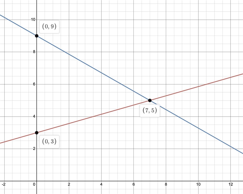 Solve the system by graphing. 4x - 14y = - 42 4x + 7y=63-example-1