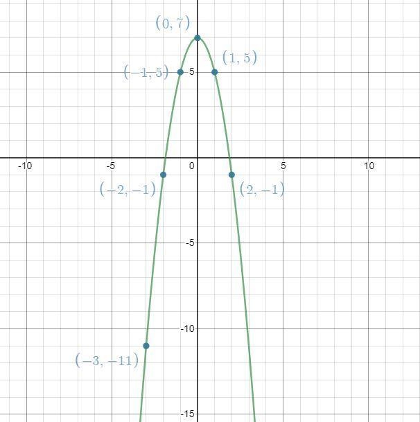 Points from a quadratic function are given in the table. x f(x)-3 -11-2 -1-1 50 71 52 -1a-example-1