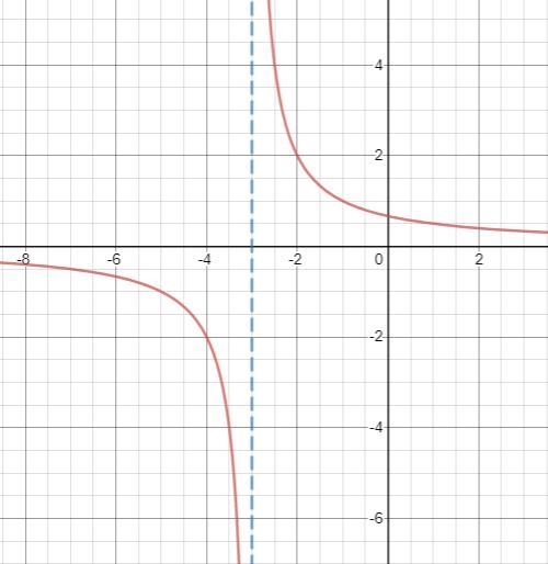 Find the formula for (fog)(x) and simplify your answer. Then find the domain for (fog-example-1